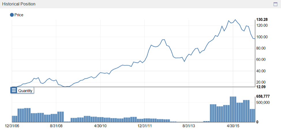 whale rock capital management
