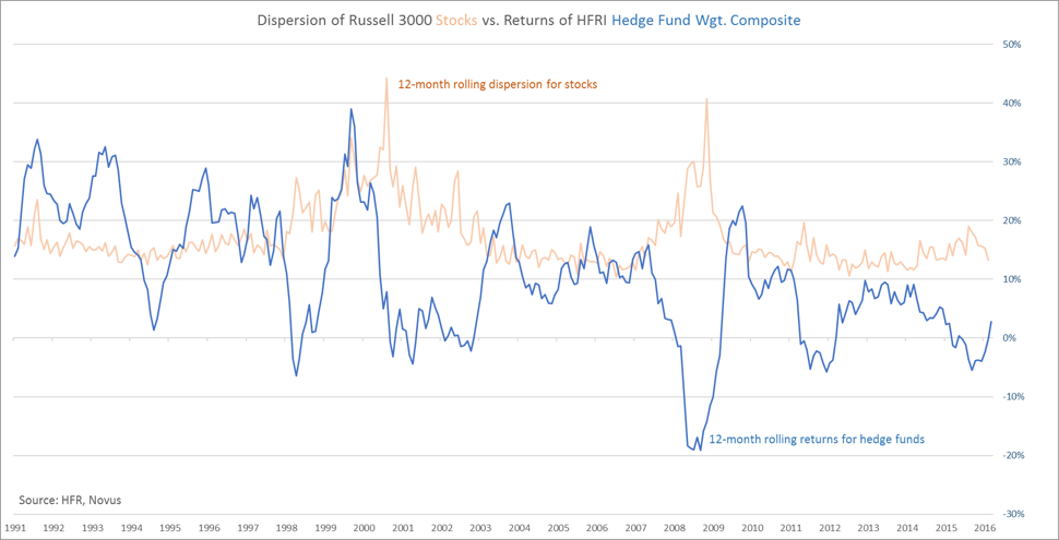 focus on dispersion hedge funds