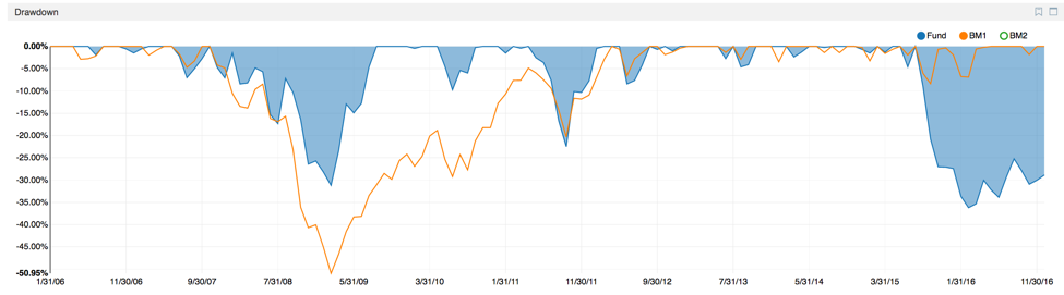 hedge fund liquidity management