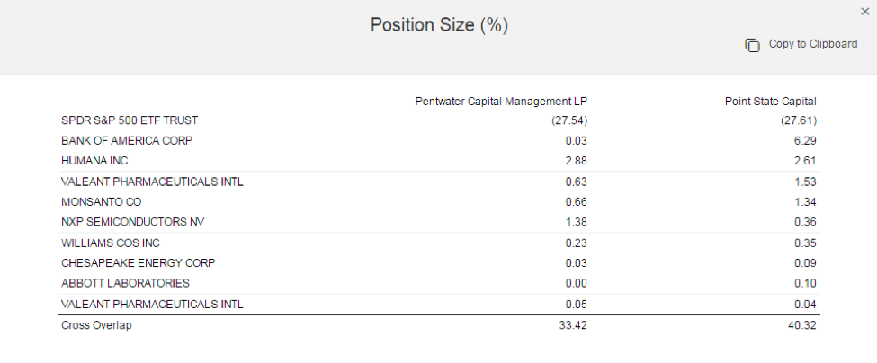 hedge fund overlap
