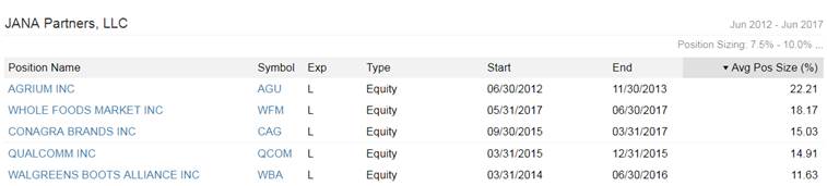 jana partners positions