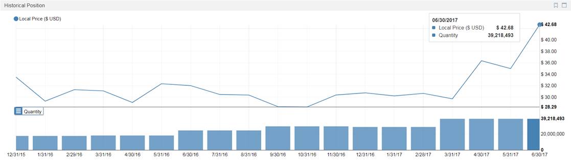historical position by quantity