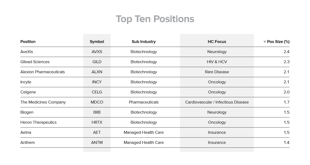 Top Ten Positions
