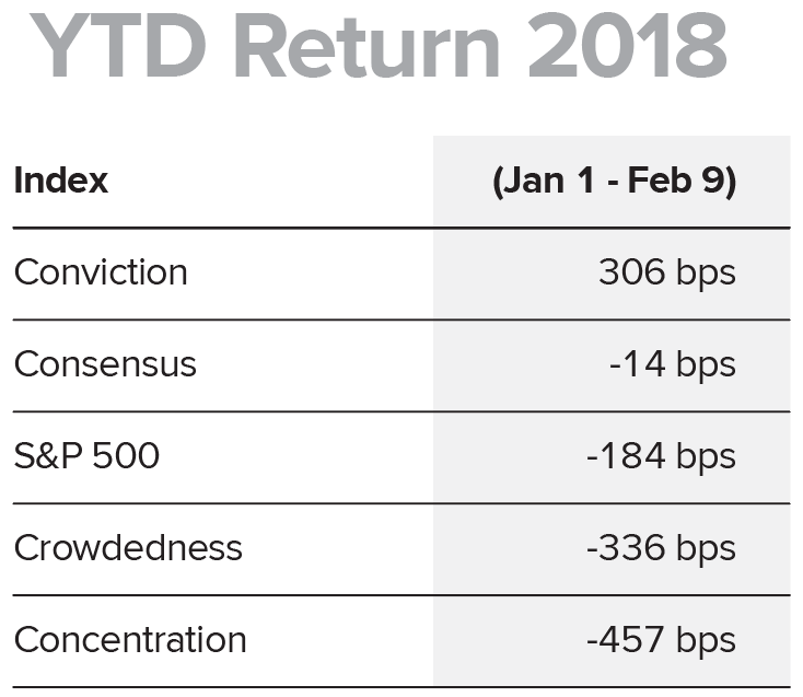 Conviction Outperforms During Volatility