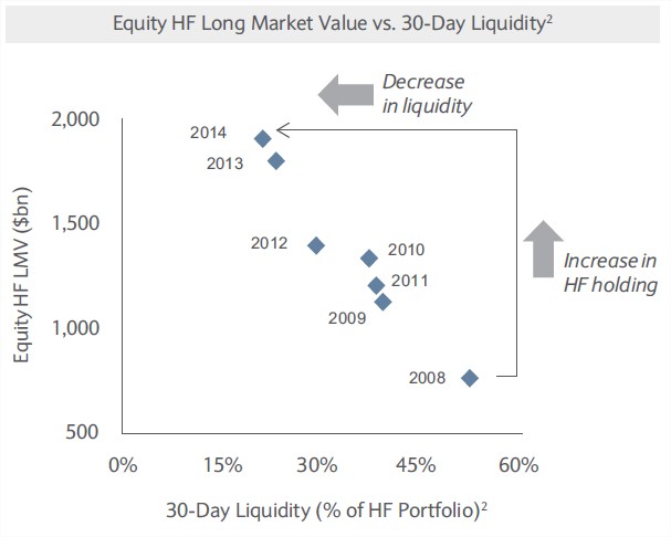 1.Percentage of total equity holdings Equity HFs can liquidate in 30 consecutive trading days, provided they present no more than 20% of the trailing 90-day ADV of each security. Source: Novus