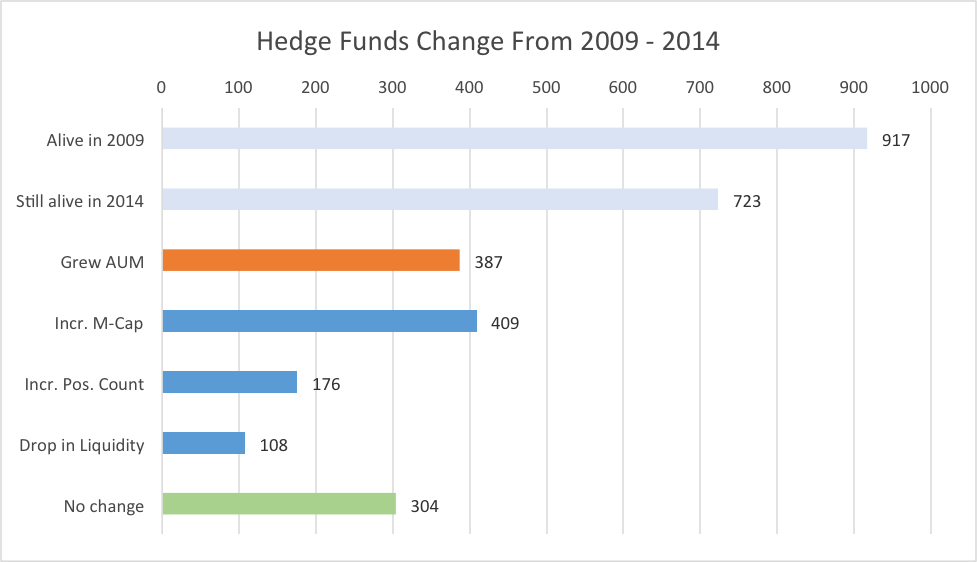 hedge fund changes