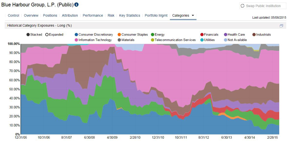 how to make better coinvestment decisions