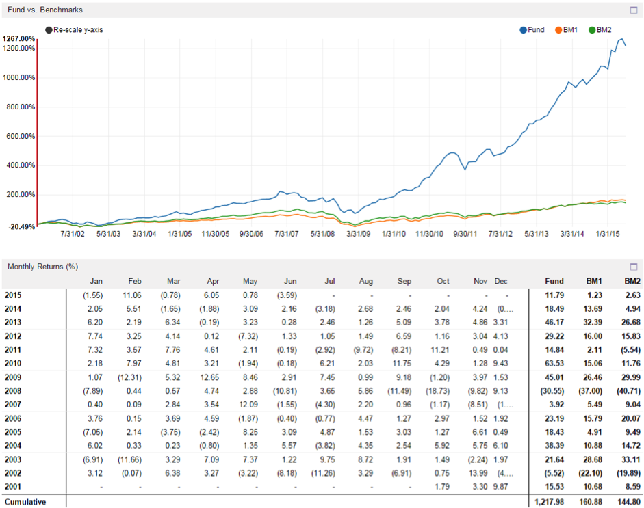 manager monday value act capital