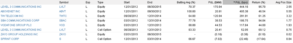 Corvex Management LP