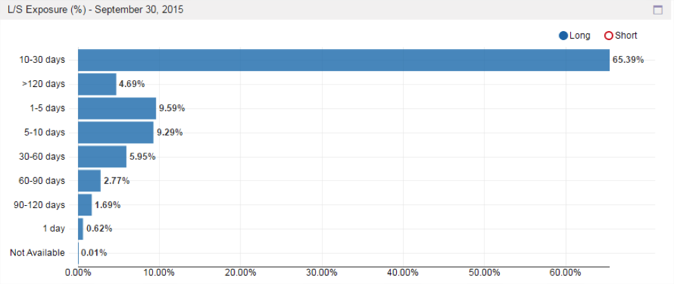 Their median market capitalization (for all portfolio securities) has been on the rize.