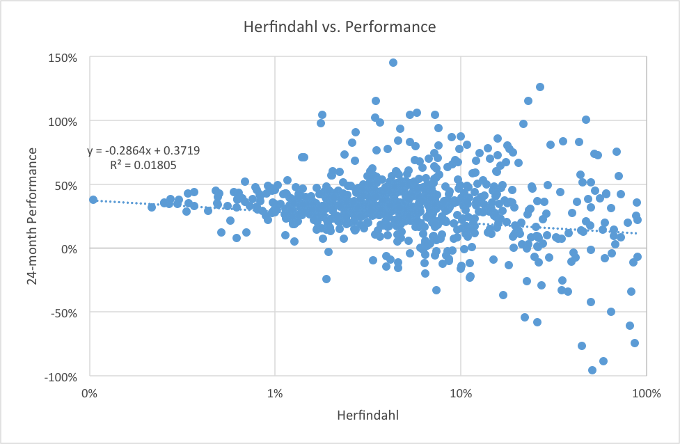 does more concentration result in better performance