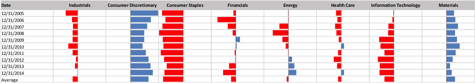 are hedge funds good at timing sectors