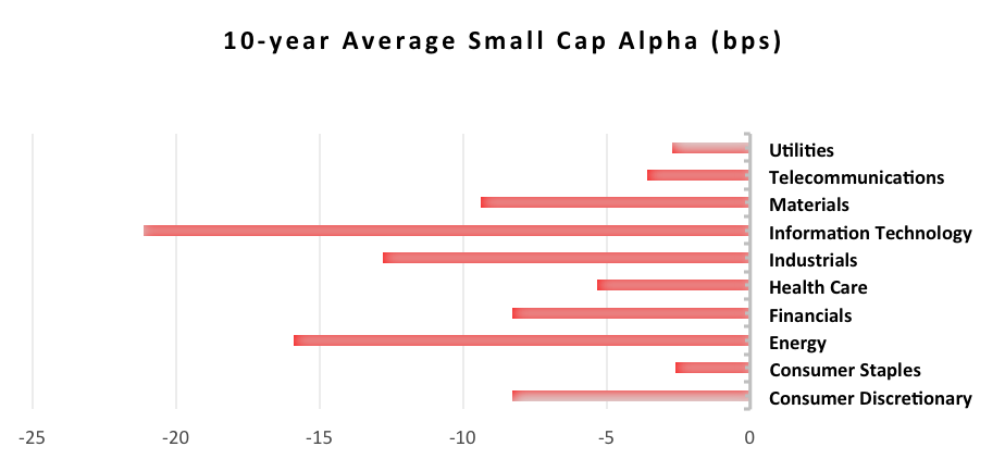 small cap alpha