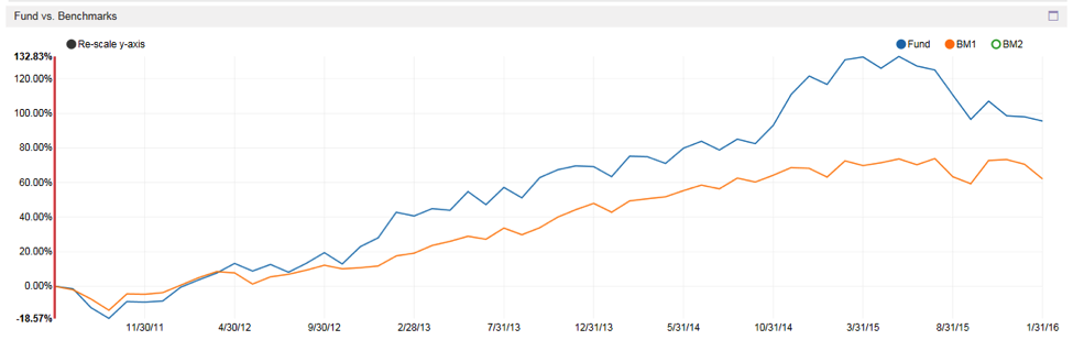startboard value