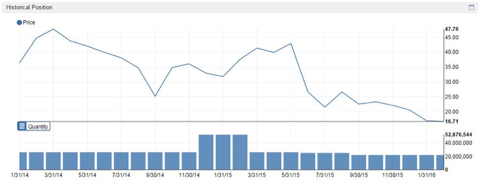 hedge fund concentration
