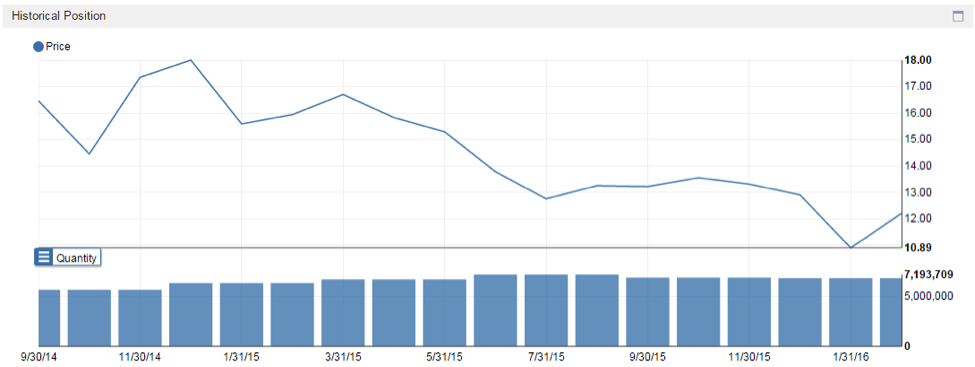 hedge fund concentration