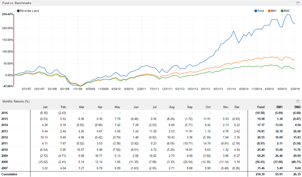 whale rock capital management