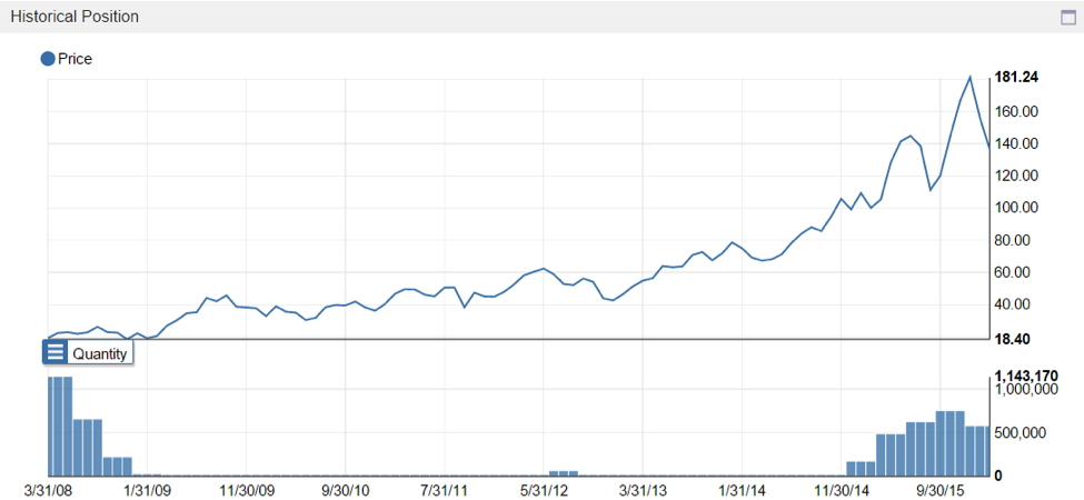 whale rock capital management