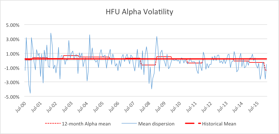 alpha mean reversion