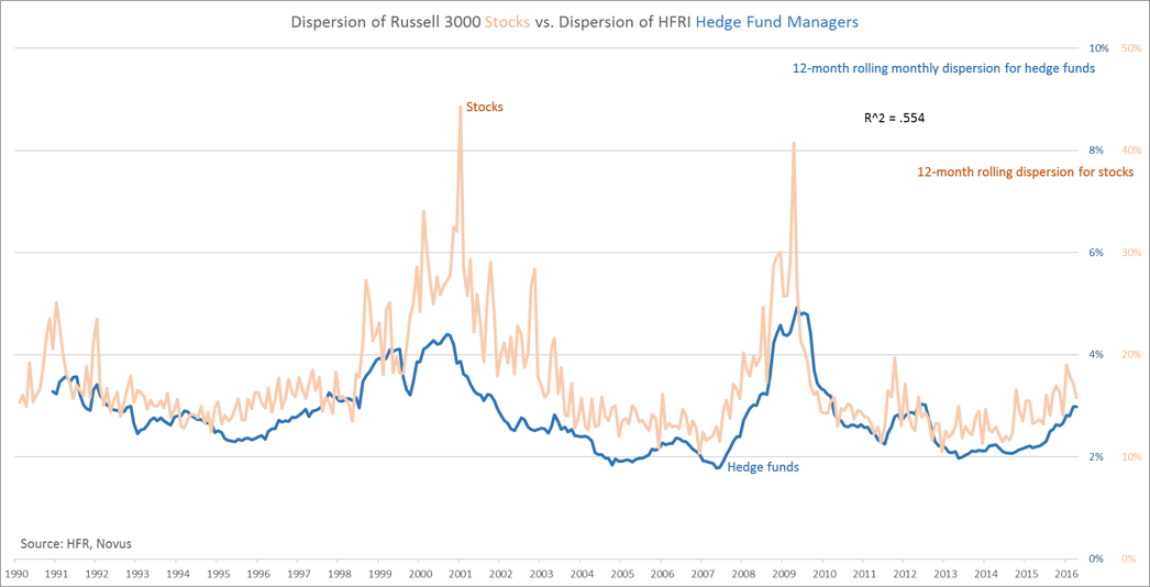 focus on dispersion hedge funds