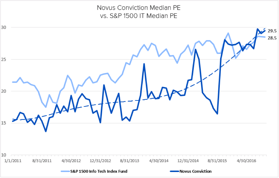 conviction in technology
