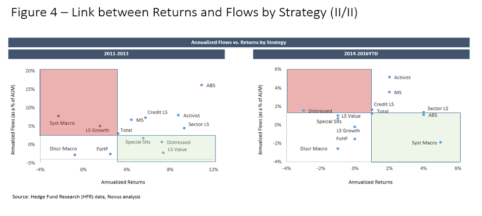 hedge fund performance chasing