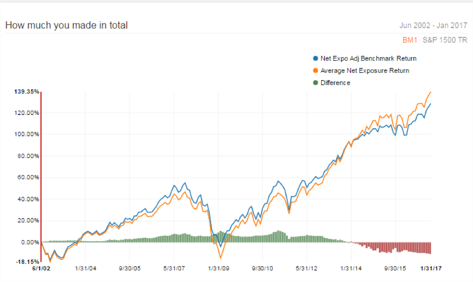 market timing