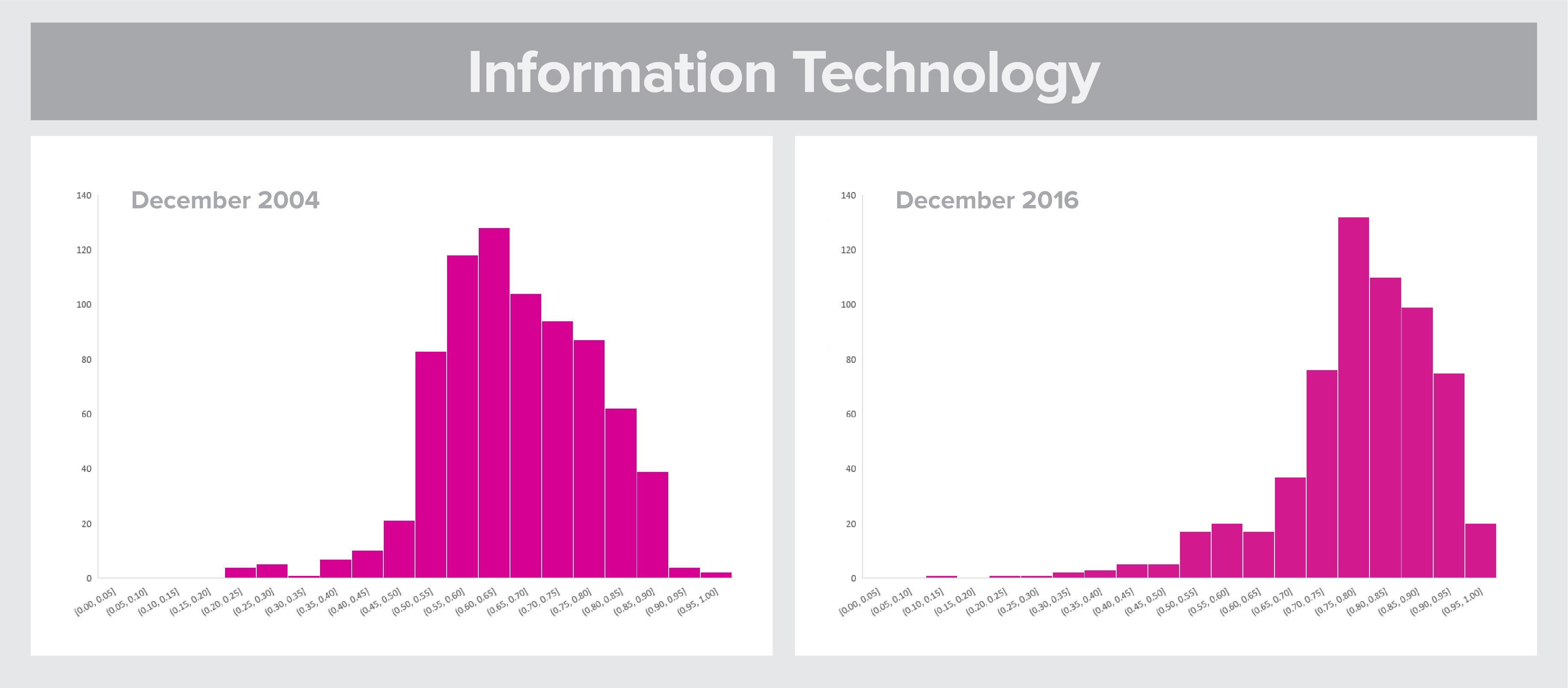 how has crowding changed over time