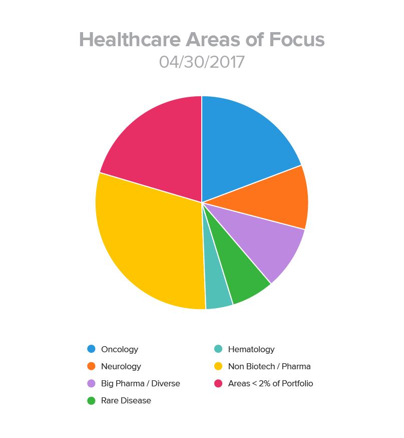 Healthcare Areas of Focus