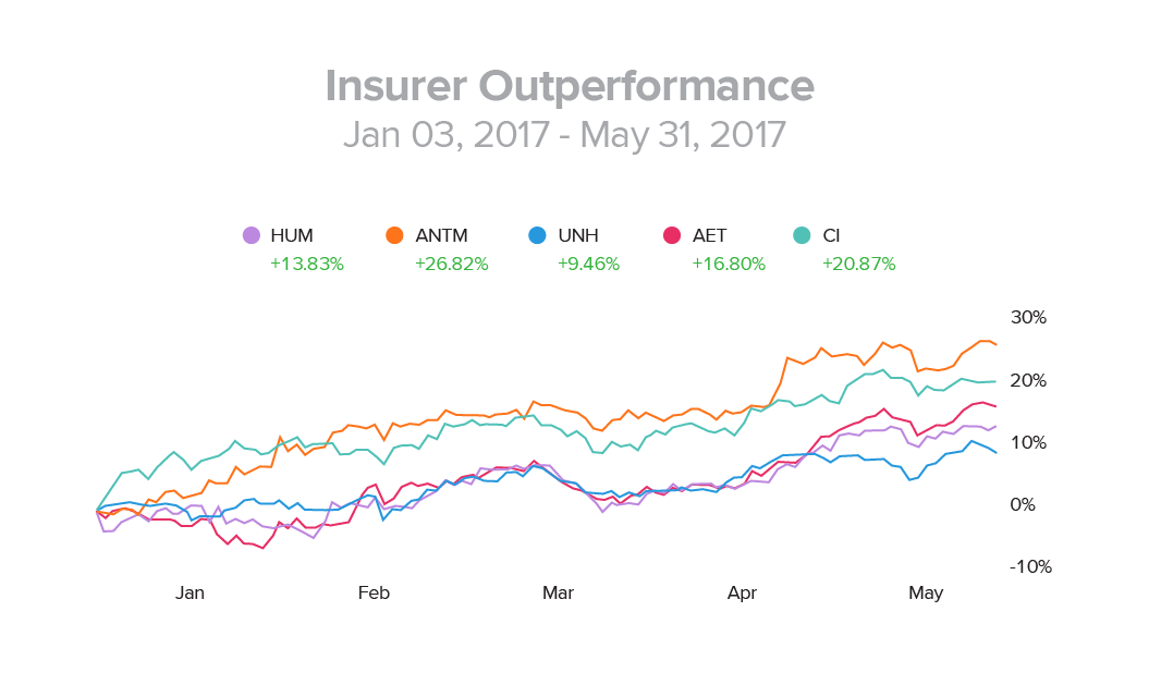 Insurer Outperformance