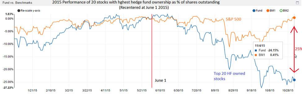 crowded securities