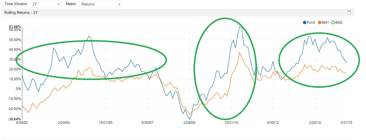 PAR Rolling Returns