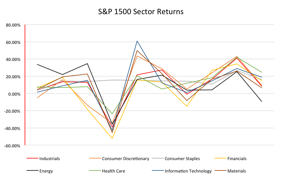 are hedge funds good at timing sectors