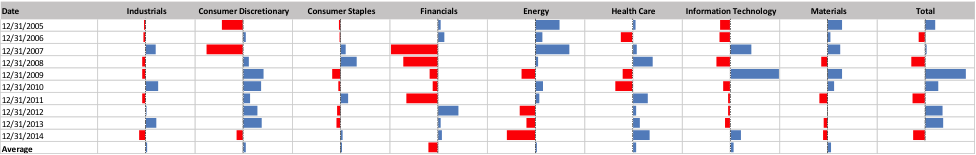 are hedge funds good at timing sectors