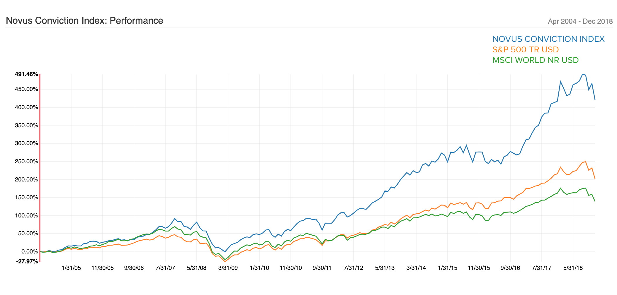 Hedge Fund Conviction Factor
