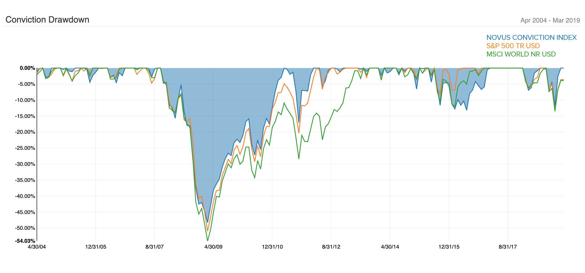 Hedge Fund Conviction Low Volatility