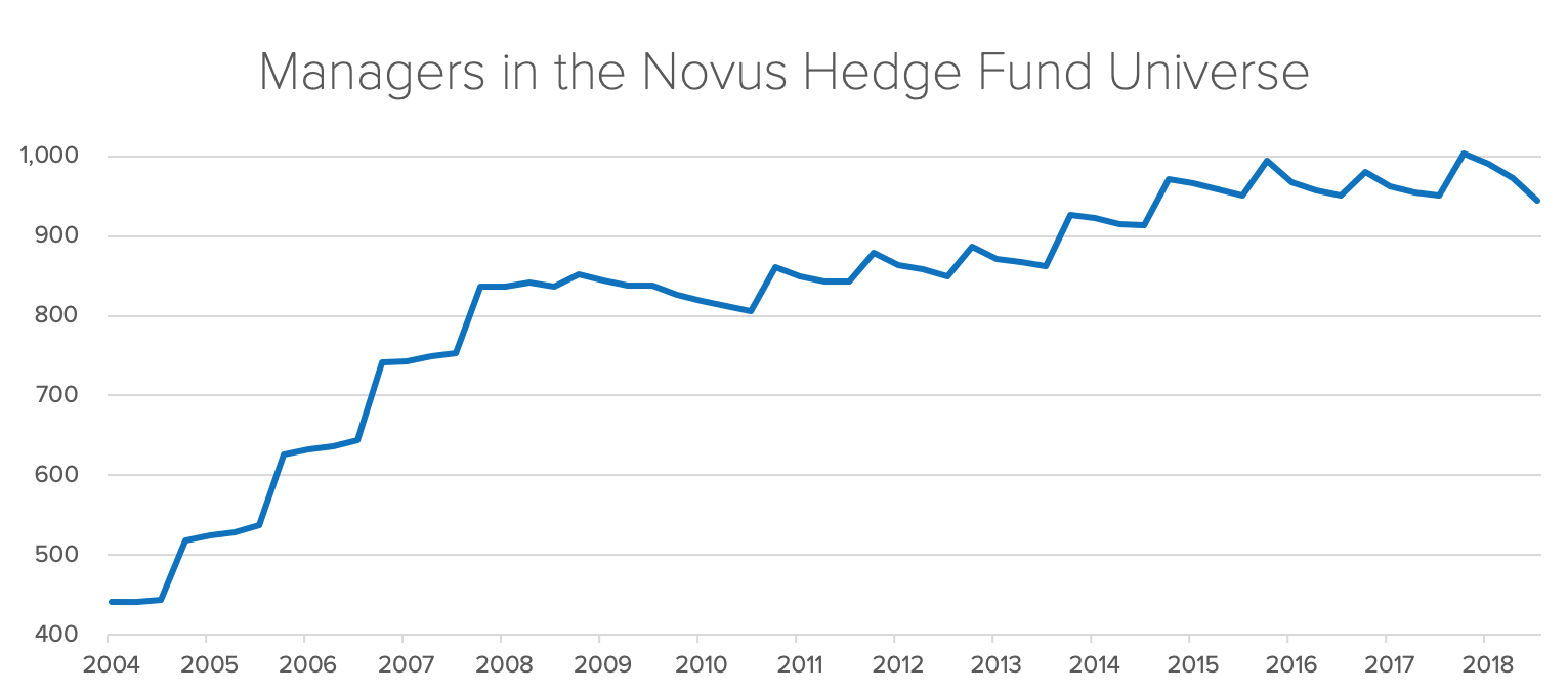 Managers in the Novus Hedge Fund Universe