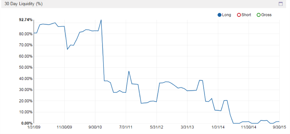Their median market capitalization (for all portfolio securities) has been on the rize.