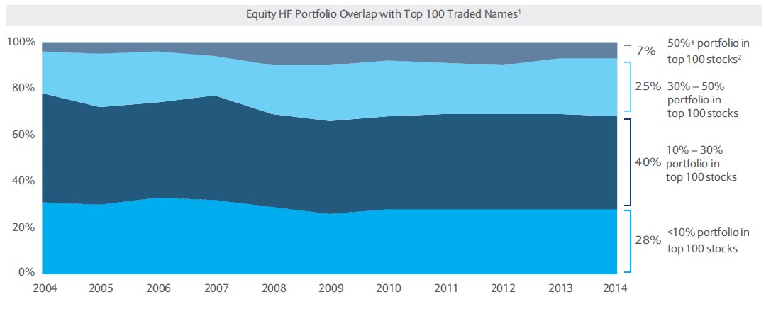 1.Novus data, Strategic Consulting analysis 2. Most frequently traded names by HF managers