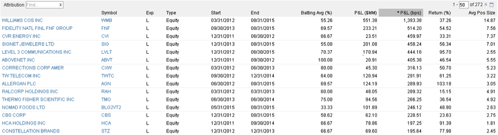Corvex Management LP