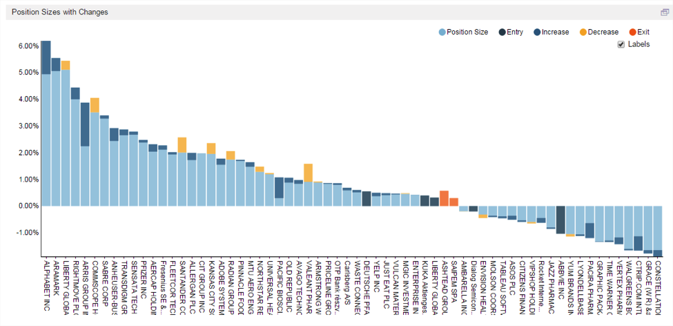 hedge fund changes