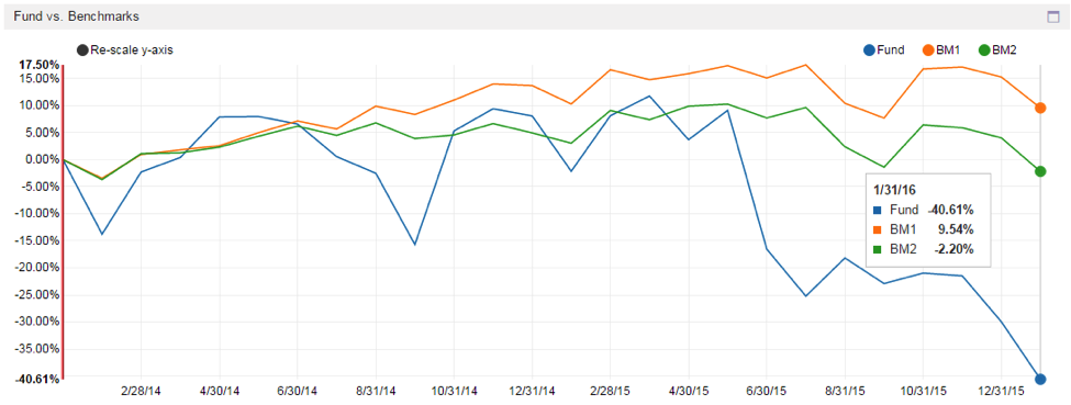 hedge fund concentration