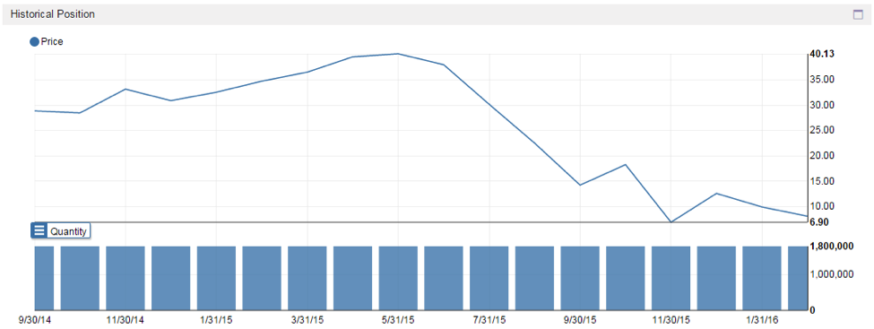 hedge fund concentration