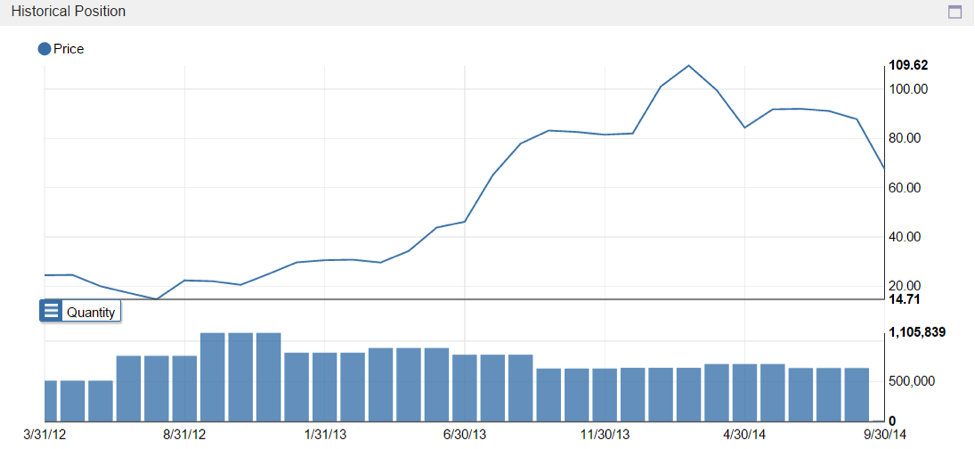 whale rock capital management