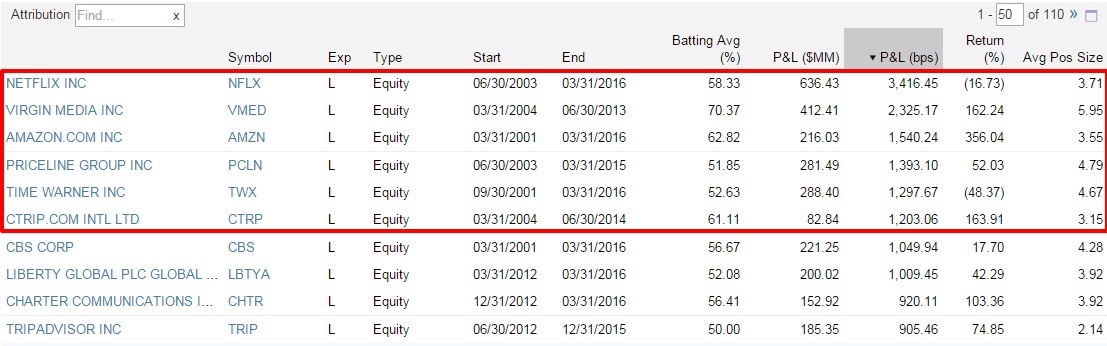 Coatue-Management-Consumer-Discretionary-Stocks