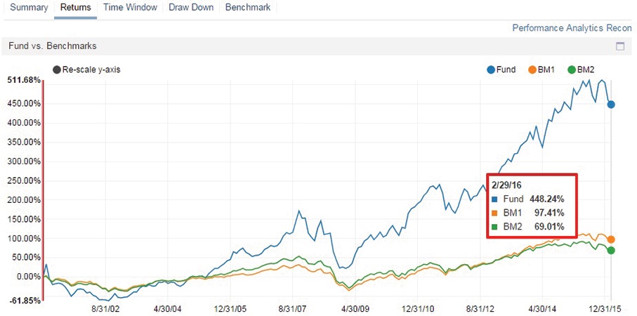 Image of historical performance