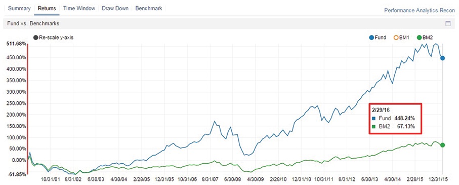 Image of historical performance for SPTECH