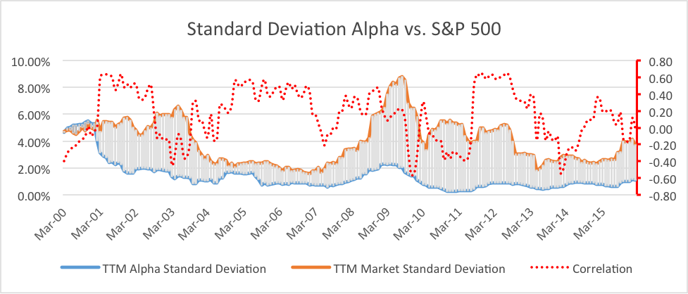 alpha mean reversion