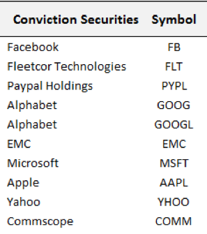 conviction in technology