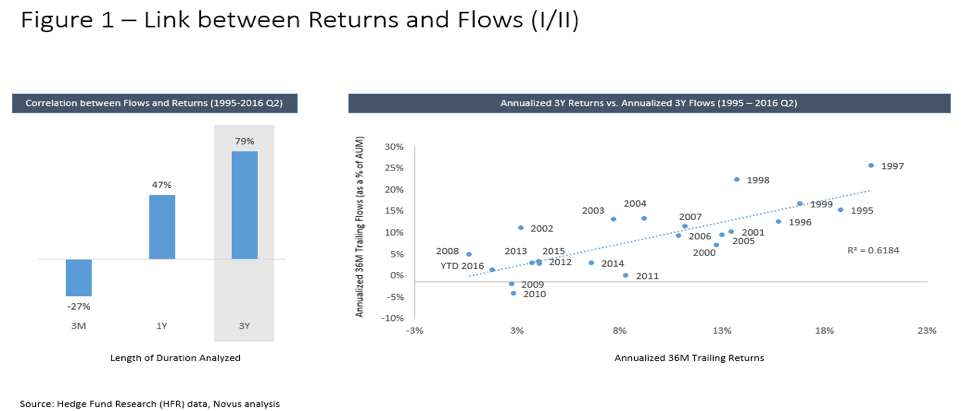 hedge fund performance chasing